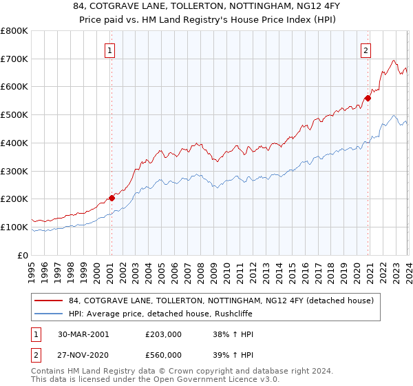 84, COTGRAVE LANE, TOLLERTON, NOTTINGHAM, NG12 4FY: Price paid vs HM Land Registry's House Price Index