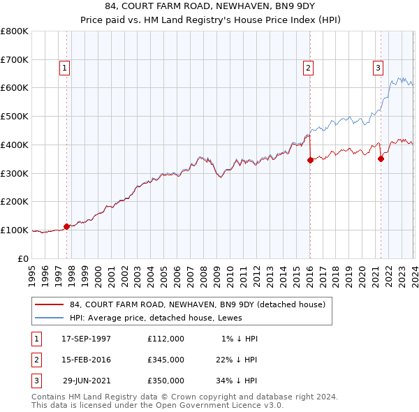84, COURT FARM ROAD, NEWHAVEN, BN9 9DY: Price paid vs HM Land Registry's House Price Index