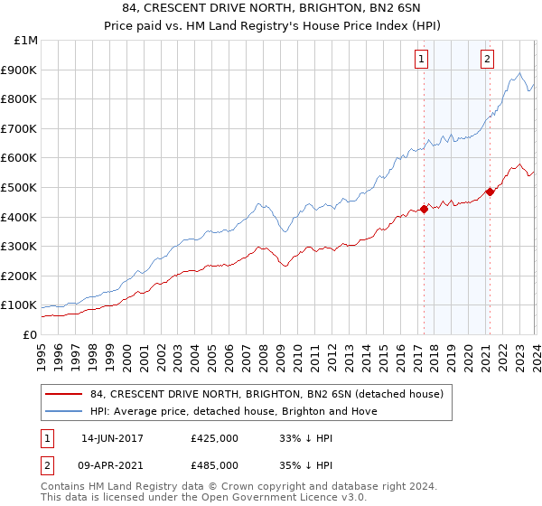 84, CRESCENT DRIVE NORTH, BRIGHTON, BN2 6SN: Price paid vs HM Land Registry's House Price Index