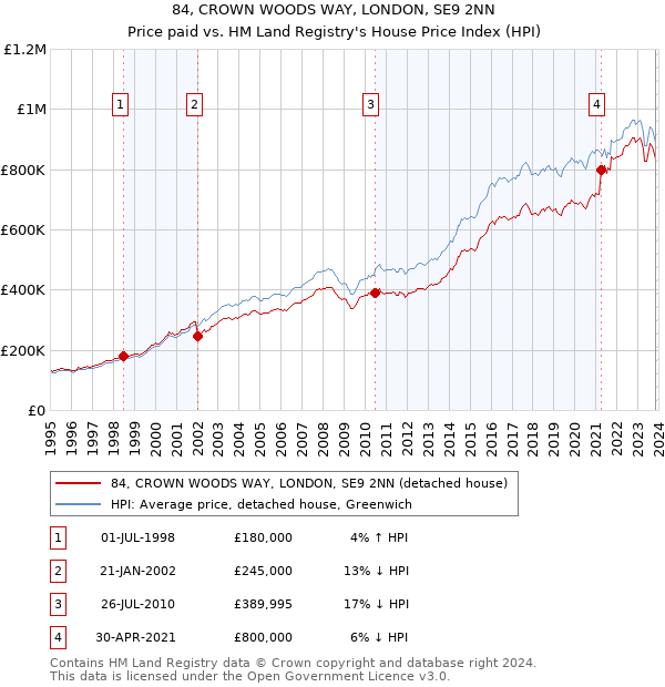 84, CROWN WOODS WAY, LONDON, SE9 2NN: Price paid vs HM Land Registry's House Price Index