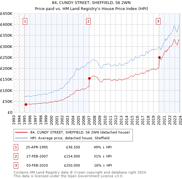 84, CUNDY STREET, SHEFFIELD, S6 2WN: Price paid vs HM Land Registry's House Price Index