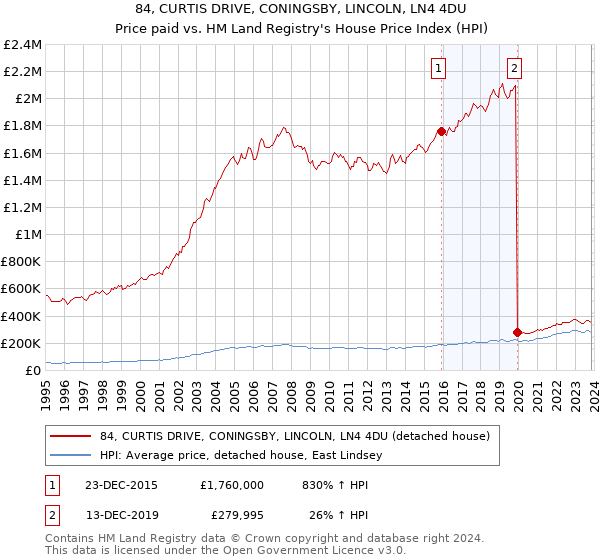 84, CURTIS DRIVE, CONINGSBY, LINCOLN, LN4 4DU: Price paid vs HM Land Registry's House Price Index