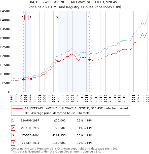 84, DEEPWELL AVENUE, HALFWAY, SHEFFIELD, S20 4ST: Price paid vs HM Land Registry's House Price Index
