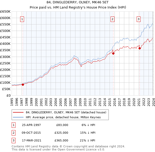 84, DINGLEDERRY, OLNEY, MK46 5ET: Price paid vs HM Land Registry's House Price Index