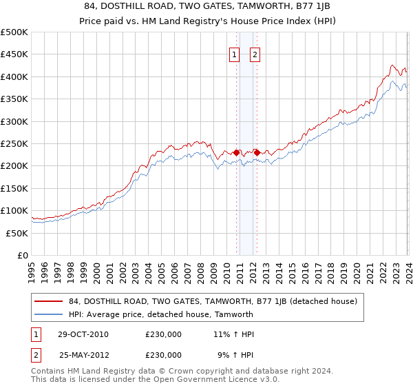 84, DOSTHILL ROAD, TWO GATES, TAMWORTH, B77 1JB: Price paid vs HM Land Registry's House Price Index