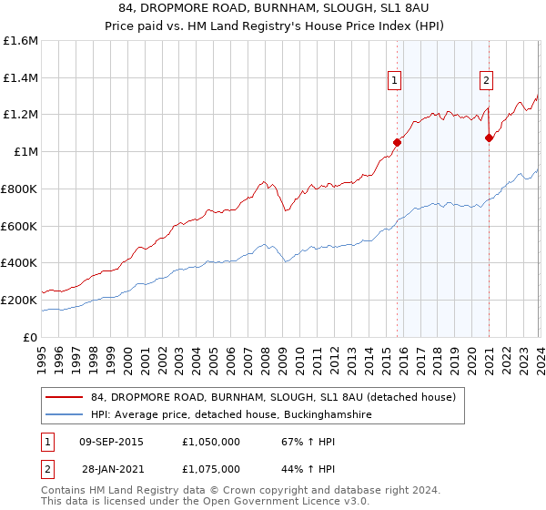 84, DROPMORE ROAD, BURNHAM, SLOUGH, SL1 8AU: Price paid vs HM Land Registry's House Price Index