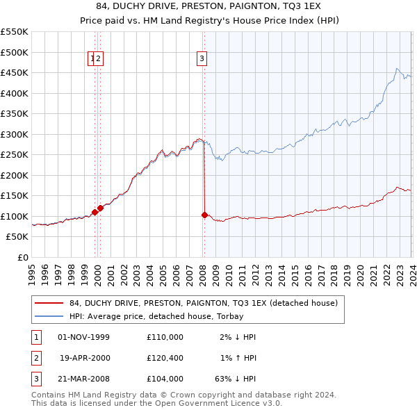 84, DUCHY DRIVE, PRESTON, PAIGNTON, TQ3 1EX: Price paid vs HM Land Registry's House Price Index