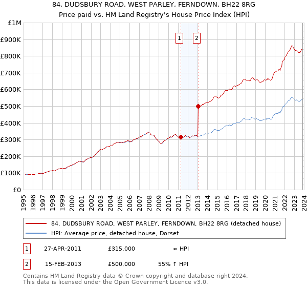 84, DUDSBURY ROAD, WEST PARLEY, FERNDOWN, BH22 8RG: Price paid vs HM Land Registry's House Price Index