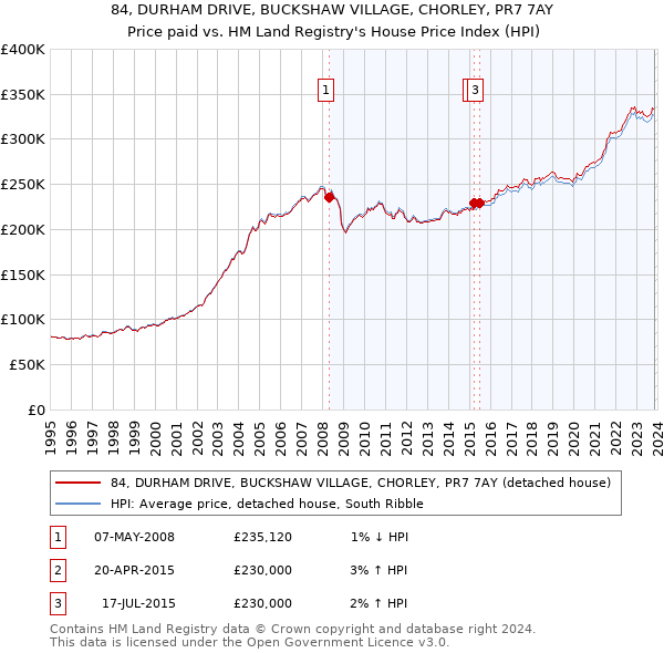 84, DURHAM DRIVE, BUCKSHAW VILLAGE, CHORLEY, PR7 7AY: Price paid vs HM Land Registry's House Price Index