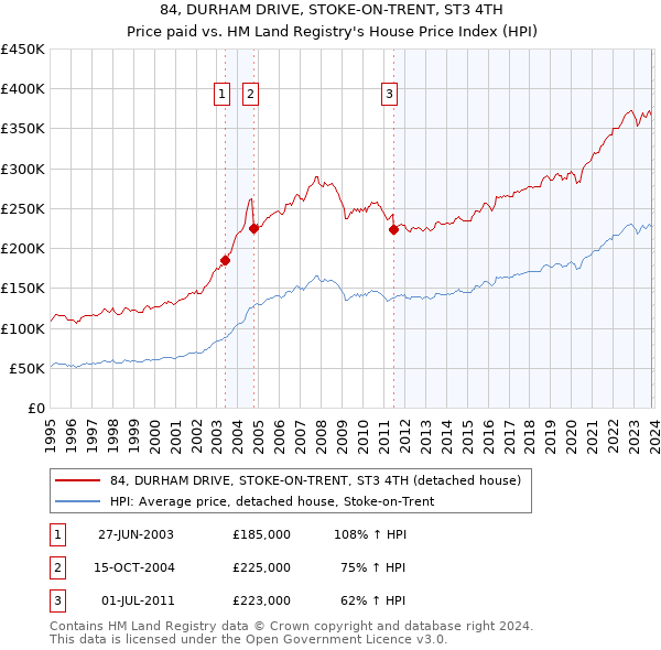 84, DURHAM DRIVE, STOKE-ON-TRENT, ST3 4TH: Price paid vs HM Land Registry's House Price Index