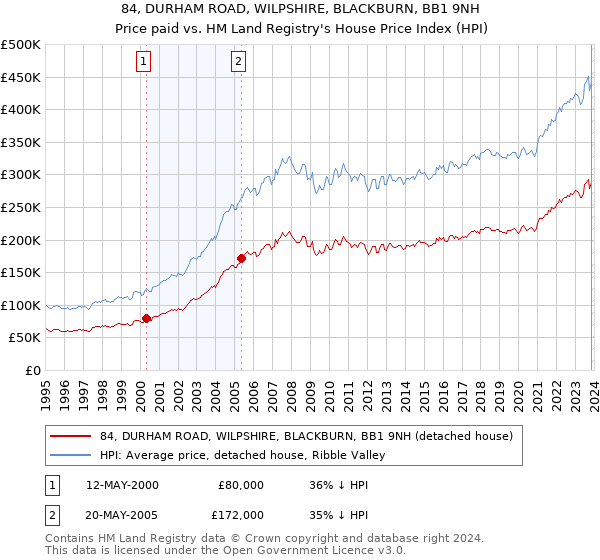 84, DURHAM ROAD, WILPSHIRE, BLACKBURN, BB1 9NH: Price paid vs HM Land Registry's House Price Index