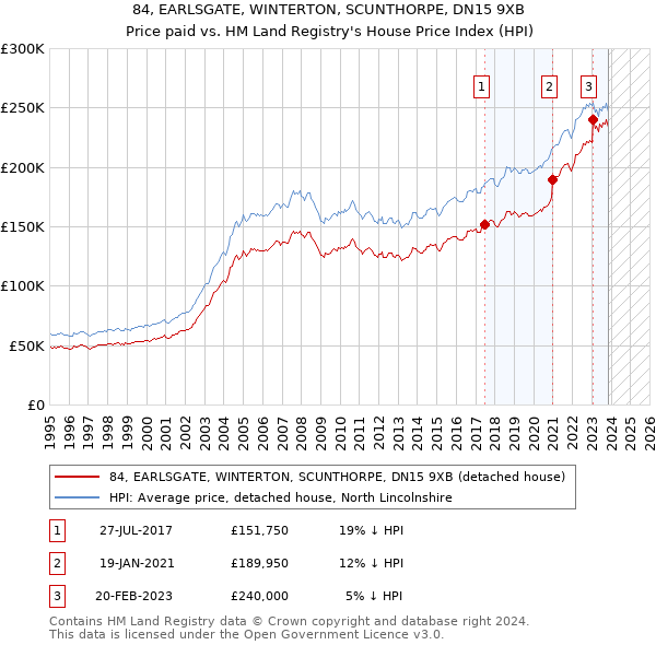 84, EARLSGATE, WINTERTON, SCUNTHORPE, DN15 9XB: Price paid vs HM Land Registry's House Price Index