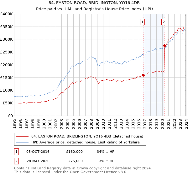 84, EASTON ROAD, BRIDLINGTON, YO16 4DB: Price paid vs HM Land Registry's House Price Index