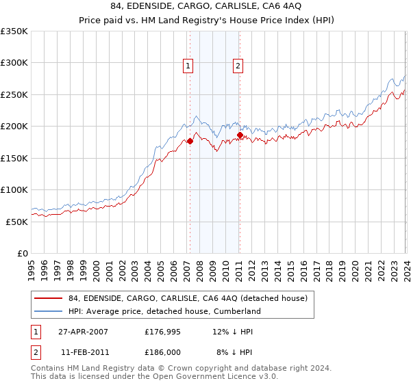 84, EDENSIDE, CARGO, CARLISLE, CA6 4AQ: Price paid vs HM Land Registry's House Price Index