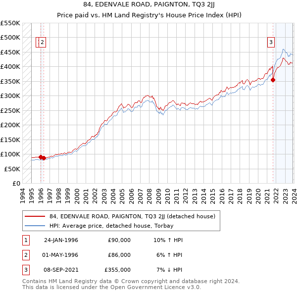 84, EDENVALE ROAD, PAIGNTON, TQ3 2JJ: Price paid vs HM Land Registry's House Price Index