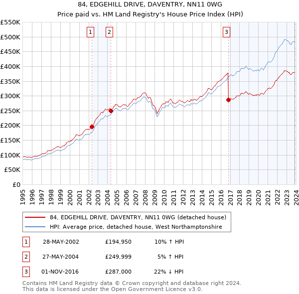 84, EDGEHILL DRIVE, DAVENTRY, NN11 0WG: Price paid vs HM Land Registry's House Price Index