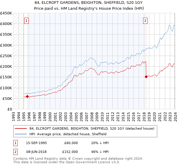84, ELCROFT GARDENS, BEIGHTON, SHEFFIELD, S20 1GY: Price paid vs HM Land Registry's House Price Index