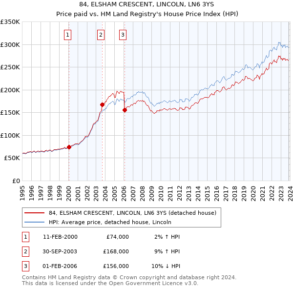84, ELSHAM CRESCENT, LINCOLN, LN6 3YS: Price paid vs HM Land Registry's House Price Index