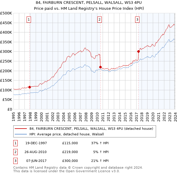84, FAIRBURN CRESCENT, PELSALL, WALSALL, WS3 4PU: Price paid vs HM Land Registry's House Price Index