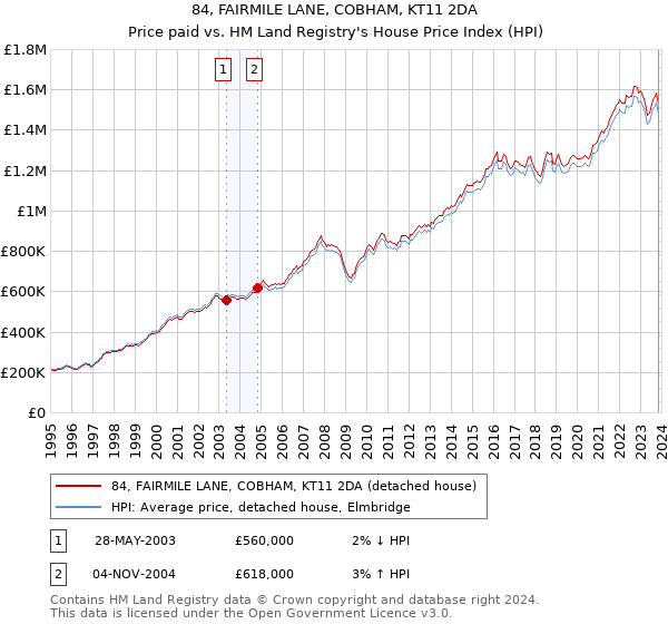 84, FAIRMILE LANE, COBHAM, KT11 2DA: Price paid vs HM Land Registry's House Price Index