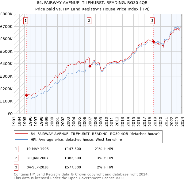 84, FAIRWAY AVENUE, TILEHURST, READING, RG30 4QB: Price paid vs HM Land Registry's House Price Index