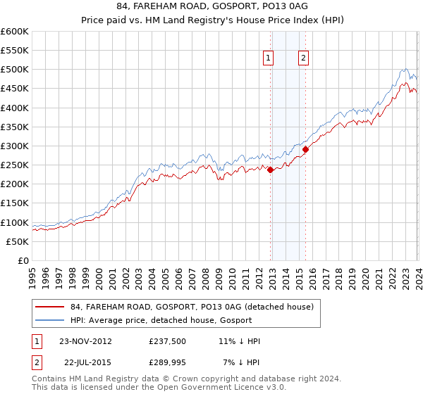 84, FAREHAM ROAD, GOSPORT, PO13 0AG: Price paid vs HM Land Registry's House Price Index