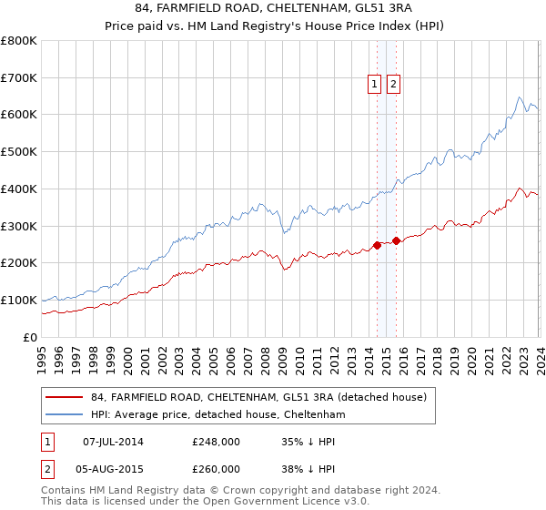84, FARMFIELD ROAD, CHELTENHAM, GL51 3RA: Price paid vs HM Land Registry's House Price Index