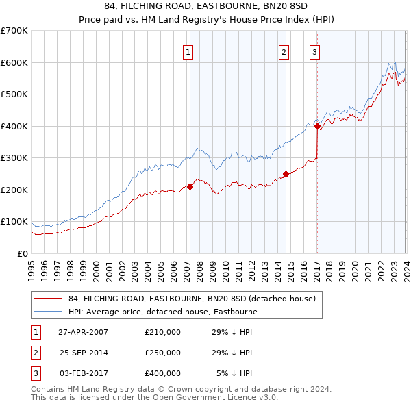 84, FILCHING ROAD, EASTBOURNE, BN20 8SD: Price paid vs HM Land Registry's House Price Index