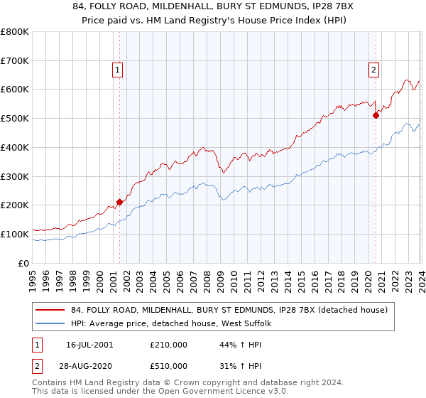 84, FOLLY ROAD, MILDENHALL, BURY ST EDMUNDS, IP28 7BX: Price paid vs HM Land Registry's House Price Index