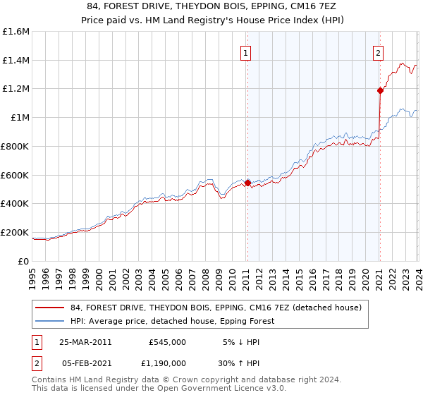 84, FOREST DRIVE, THEYDON BOIS, EPPING, CM16 7EZ: Price paid vs HM Land Registry's House Price Index