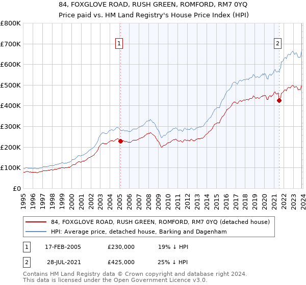 84, FOXGLOVE ROAD, RUSH GREEN, ROMFORD, RM7 0YQ: Price paid vs HM Land Registry's House Price Index