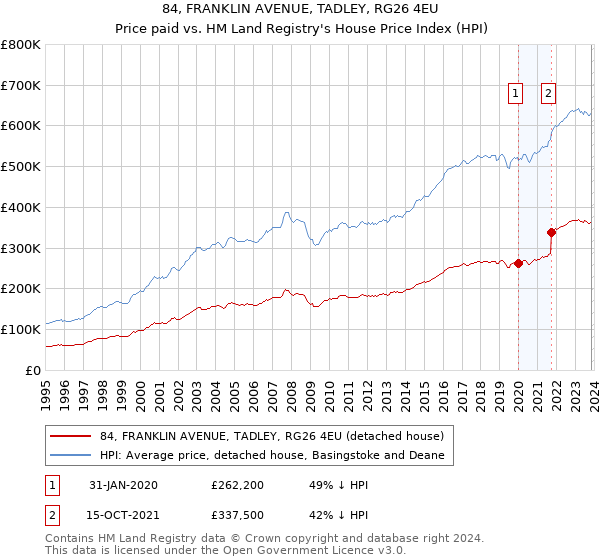 84, FRANKLIN AVENUE, TADLEY, RG26 4EU: Price paid vs HM Land Registry's House Price Index