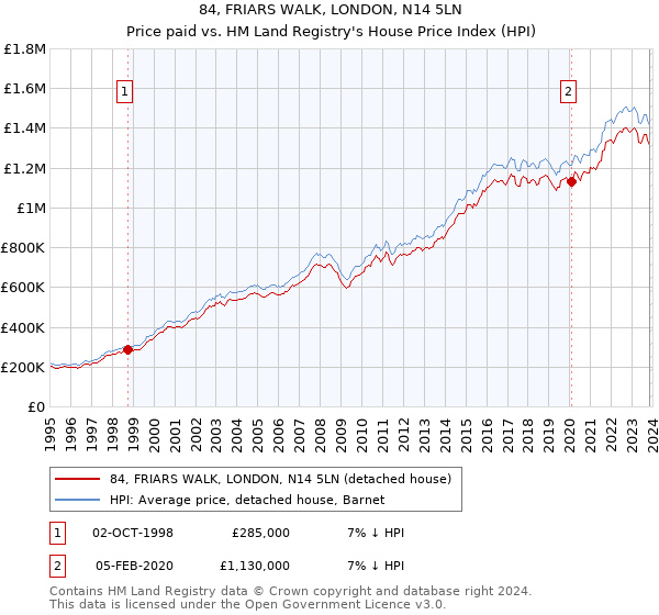 84, FRIARS WALK, LONDON, N14 5LN: Price paid vs HM Land Registry's House Price Index