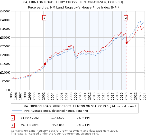 84, FRINTON ROAD, KIRBY CROSS, FRINTON-ON-SEA, CO13 0HJ: Price paid vs HM Land Registry's House Price Index