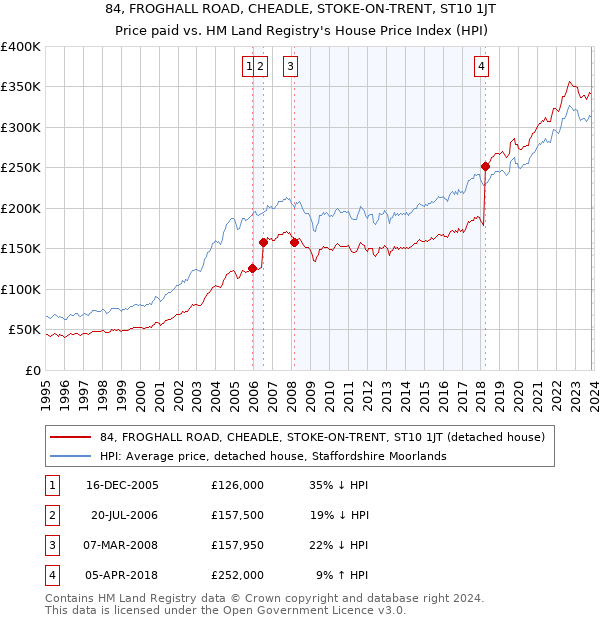 84, FROGHALL ROAD, CHEADLE, STOKE-ON-TRENT, ST10 1JT: Price paid vs HM Land Registry's House Price Index