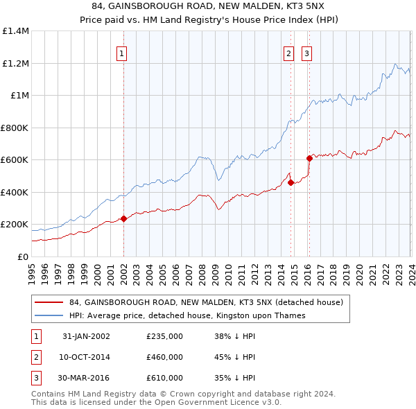 84, GAINSBOROUGH ROAD, NEW MALDEN, KT3 5NX: Price paid vs HM Land Registry's House Price Index