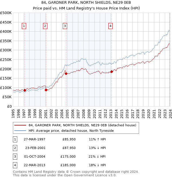 84, GARDNER PARK, NORTH SHIELDS, NE29 0EB: Price paid vs HM Land Registry's House Price Index