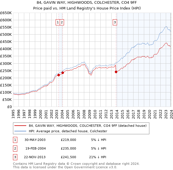 84, GAVIN WAY, HIGHWOODS, COLCHESTER, CO4 9FF: Price paid vs HM Land Registry's House Price Index