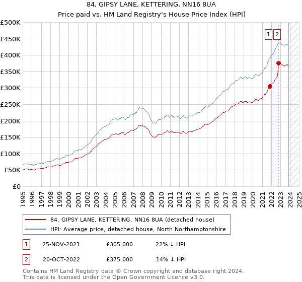 84, GIPSY LANE, KETTERING, NN16 8UA: Price paid vs HM Land Registry's House Price Index