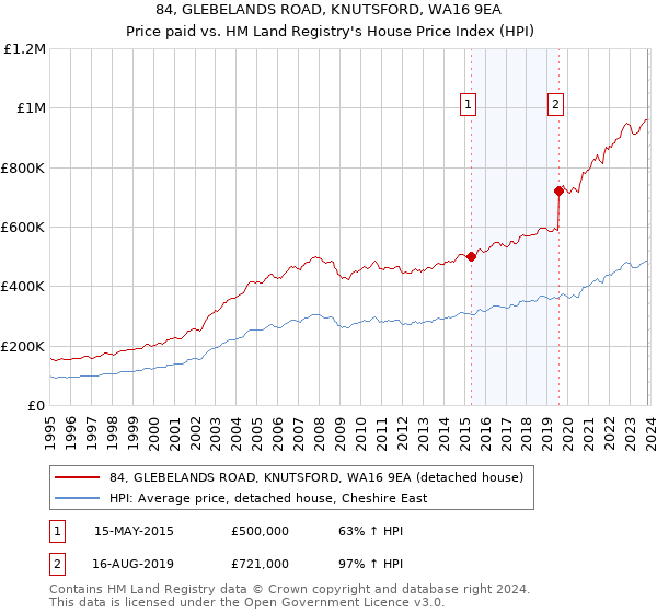 84, GLEBELANDS ROAD, KNUTSFORD, WA16 9EA: Price paid vs HM Land Registry's House Price Index