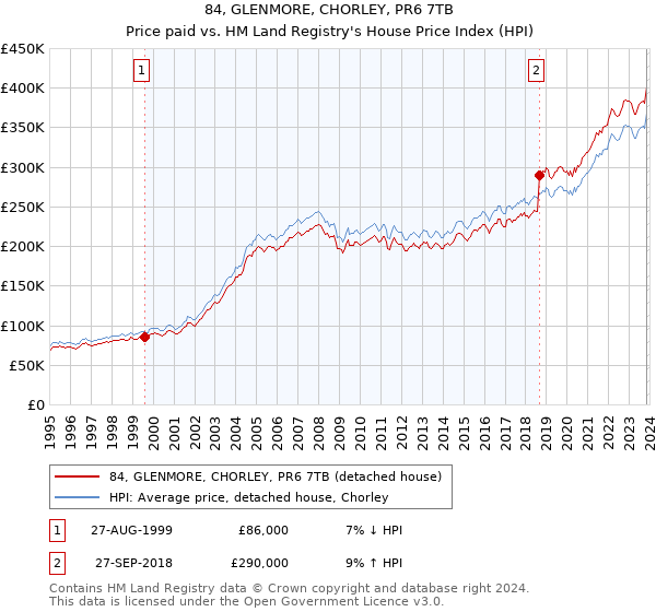 84, GLENMORE, CHORLEY, PR6 7TB: Price paid vs HM Land Registry's House Price Index