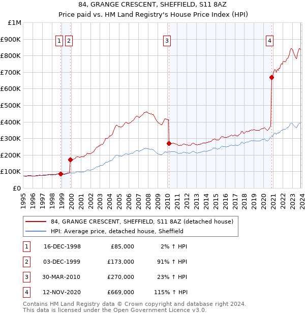 84, GRANGE CRESCENT, SHEFFIELD, S11 8AZ: Price paid vs HM Land Registry's House Price Index