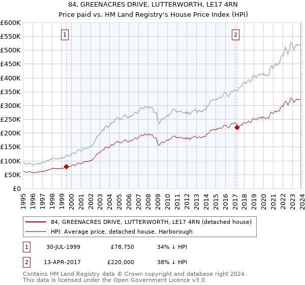 84, GREENACRES DRIVE, LUTTERWORTH, LE17 4RN: Price paid vs HM Land Registry's House Price Index