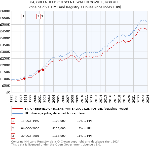 84, GREENFIELD CRESCENT, WATERLOOVILLE, PO8 9EL: Price paid vs HM Land Registry's House Price Index