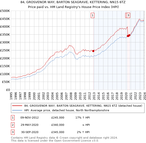 84, GROSVENOR WAY, BARTON SEAGRAVE, KETTERING, NN15 6TZ: Price paid vs HM Land Registry's House Price Index