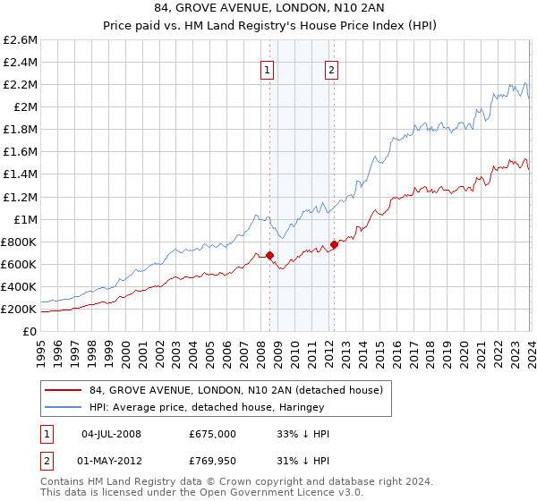 84, GROVE AVENUE, LONDON, N10 2AN: Price paid vs HM Land Registry's House Price Index