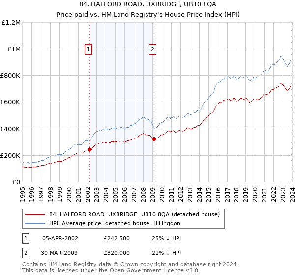84, HALFORD ROAD, UXBRIDGE, UB10 8QA: Price paid vs HM Land Registry's House Price Index