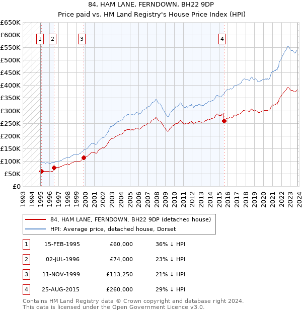 84, HAM LANE, FERNDOWN, BH22 9DP: Price paid vs HM Land Registry's House Price Index