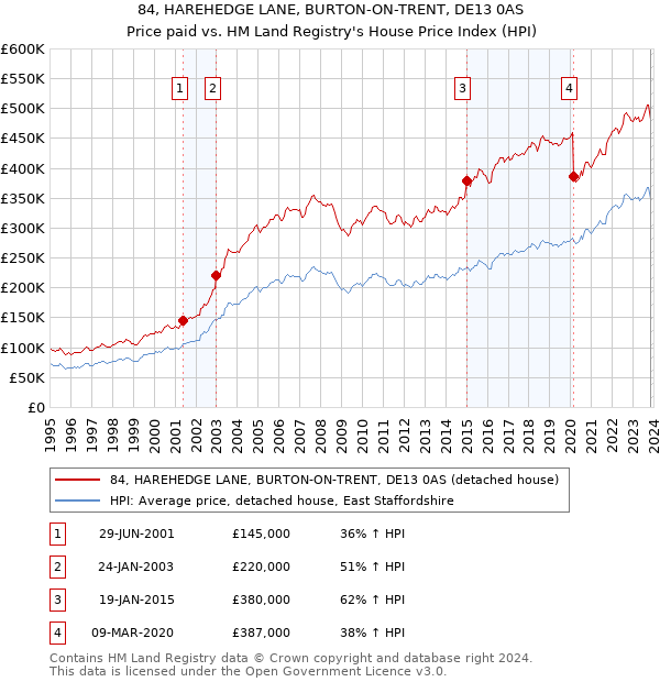 84, HAREHEDGE LANE, BURTON-ON-TRENT, DE13 0AS: Price paid vs HM Land Registry's House Price Index