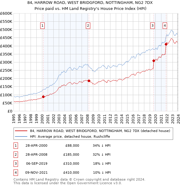 84, HARROW ROAD, WEST BRIDGFORD, NOTTINGHAM, NG2 7DX: Price paid vs HM Land Registry's House Price Index